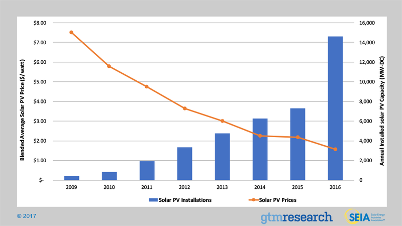Illustration for article titled Attempts To Stall Solar In States Are Failing To Gain Power, Just Look At Washington
